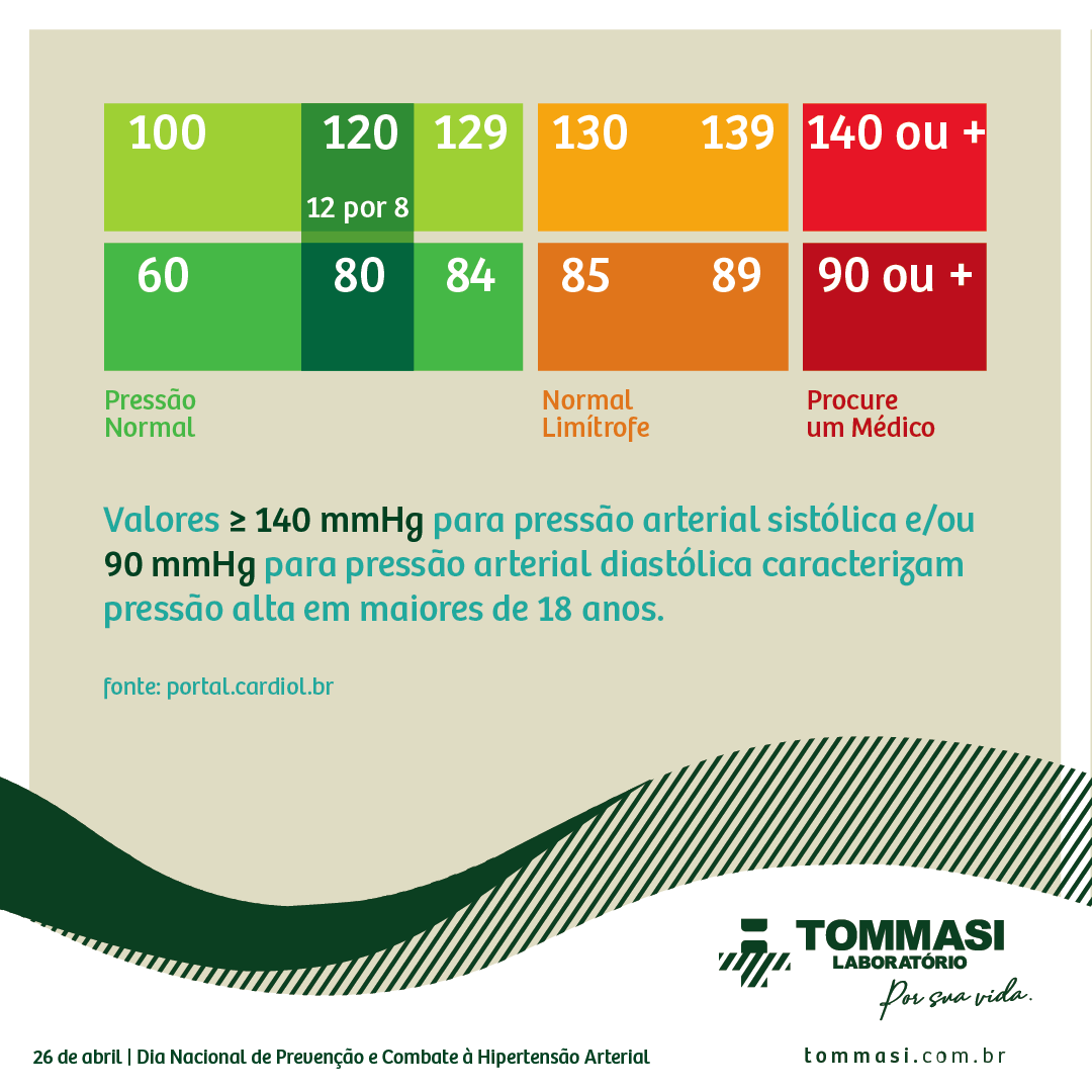 26 de abril é o Dia Prevenção e Combate à Hipertensão.
Reforçamos a preocupação com os cuidados adequados para prevenir essa doença, geralmente, silenciosa. Manter o peso adequado, garantindo hábitos saudáveis, não abusar do sal, praticar atividade física regularmente, não fumar,