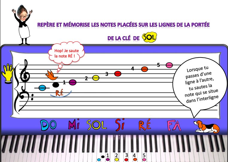PIANOTINE's tweet photo. Le petit guide pour les Pianotins, à imprimer et à accrocher face au piano 🎶🎹😊 #enfants #musique #pedagogie #jeux #solfège #apprendre #edmusic #coursdemusique #piano #pianoday #music #edutwitter 🎶🎹🎶 https://t.co/3i1qm4462j