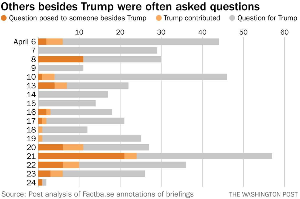 And one more bit of analysis today: 60 percent of talking at the briefings came from Trump. Other officials were asked questions 80 times — Trump offered his thoughts on 28 of those occasions.  https://wapo.st/2S8mSzg 