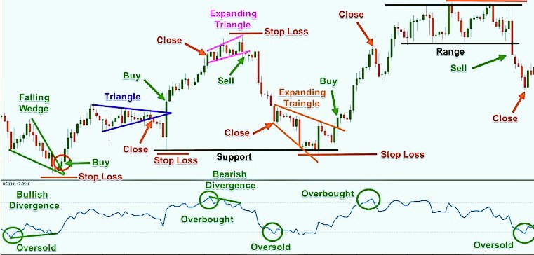 RSI SimplifiedHow to trade with  #RSI50—70 is as zone where trades buy the  #stocks by considering other factors (BO, Divergences)Below 40 is weakness zone where some traders do selling40-50 is an indecision zone where most of the traders avoid trading & wait for BO