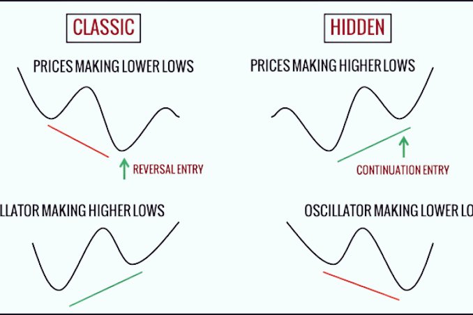 RSI SimplifiedTrading DivergencesThere are 2 type of divergences occurs b/w RSI&Price (Bullish & Bearish) In Bullish Divergence RSI makes HH-HL while price doesn't do it In Bearish Divergence RDI makes LH-LL while price doesn't do it3/n #StockMarket  #Technicals