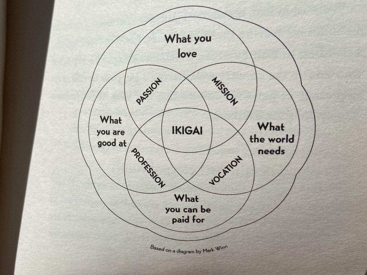 This weekend I’ve been reading up on ikigai - the Japanese ‘secret to a long and happy life’. In short, it’s about finding purpose. Here’s a tidy Venn diagram that explains how to do it 🇯🇵 #ikigai
