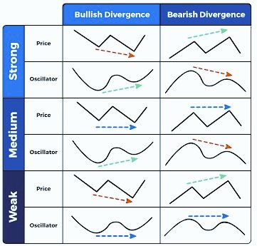 RSI SimplifiedTrading Checklist for RSI Buy on bullish or positive divergences Sell on Bearish or negative divergences Wait if divergence is very low in nature Remember more the divergence better the success rate of trade4/n #StockMarket  #Technicals