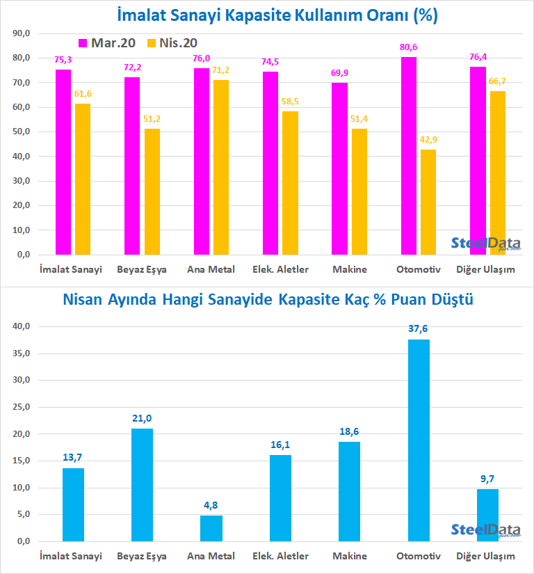 Nisan ayında, ağırlıklı bir şekilde çeliği temsil eden ana #metal sanayi, en yüksek kapasite kullanımına sahip ve düşüşe en çok direnç gösteren sanayi sektörü oldu. En keskin düşüş 37.6 puan azalarak % 42.9'a inen #otomotiv sanayinde yaşandı.