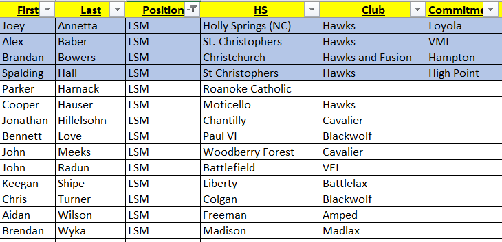 VaLaxRecruits's tweet photo. 🚨🚨Check out the current list of #VaLaxRecruits 2021 LSMs #VLR2021 #RepTheList 

✅DM with any changes needed.  
✅If you are a on the list, reply to this thread with 📽️
✅If you aren't on the list tag us on your 📽️so we can 👀and 📢. https://t.co/gnmwfF2CdI