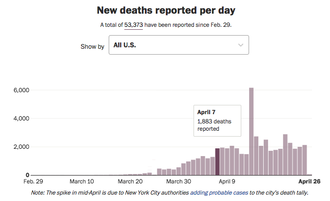 3/ US deaths are no longer rising dramatically.But US deaths are not falling, either.See graph below, from data wizards  @washingtonpost.The bold bar is daily deaths, Apr 7.It's been 18 days since then. The rate of new deaths has plateaued—at 80 an hour, every hour since.