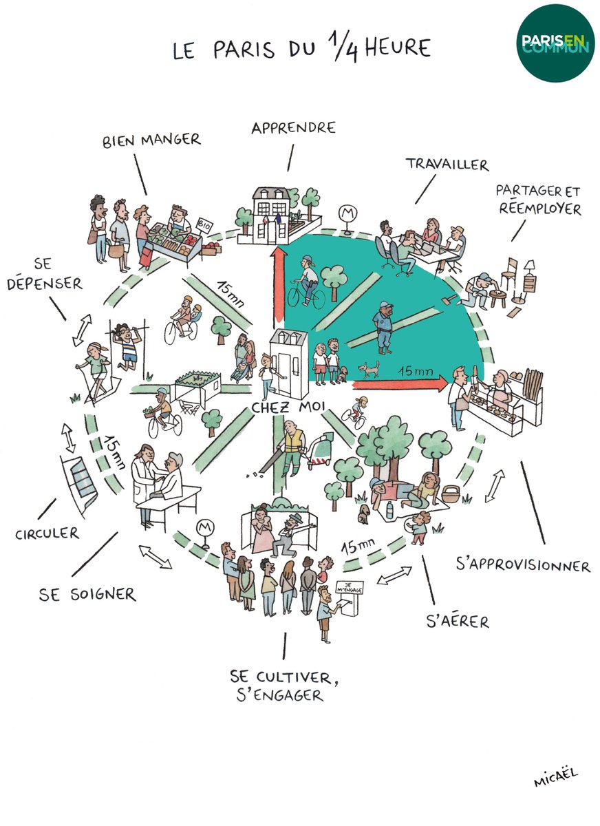 Will Paris remodel itself so that residents can have all their needs met—be they for work, shopping, health, or culture—within 15 minutes of their own doorstep? trib.al/79WgaUH