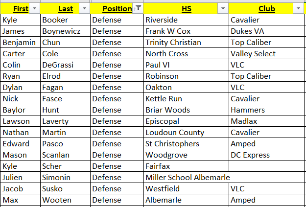 VaLaxRecruits's tweet photo. 🚨🚨Check out the current list of #VaLaxRecruits 2021 Defensemen #VLR2021 #RepTheList
 
✅DM with any changes needed  
✅If you are on the list, reply to this thread with 📽️
✅If you aren't on the list tag us on your 📽️so we can 👀and 📢 https://t.co/hinbH5dJjh