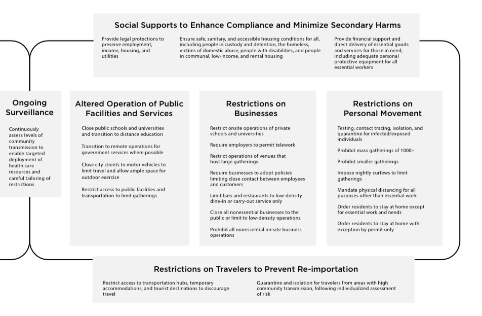 States adopted varying restrictions in March/April and they’re easing varying restrictions now, in May, & beyond. Moving up the ladder, turning down the dial. /6