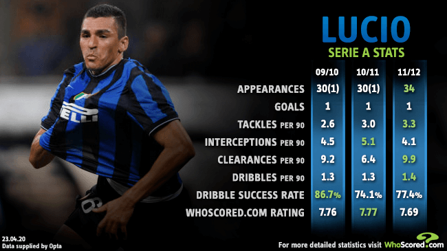 WhoScored's tweet photo. Most interceptions by season in Serie A:
2009/10 -- Lucio (137)
2010/11 -- Lucio (152)
2011/12 -- Lucio (140)
@BenMcAleer1 took a walk down memory lane for our #WSThrowback last week to look back at when the Inter icon ruled Serie A -- https://t.co/Zgs56rIO59 https://t.co/owk6XtFWVF