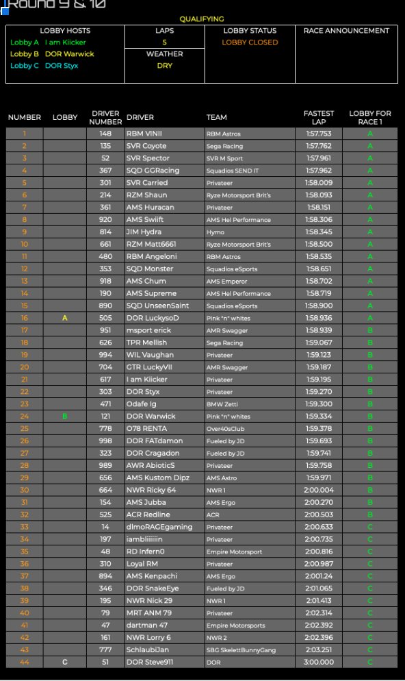 deltaonlinerace's tweet photo. DELTA Z4 CHAMPIONSHIP
@RBM_VINII put his car on pole but was unable to take a podium in the 1st race. @WilliamsJIM_ driver @JIM_Hydra extended his lead winning race 1
Race 2 @BullRbm driver Angeloni was impressive holding on for his first win & podium on race 2 https://t.co/SPuhyrYK5s