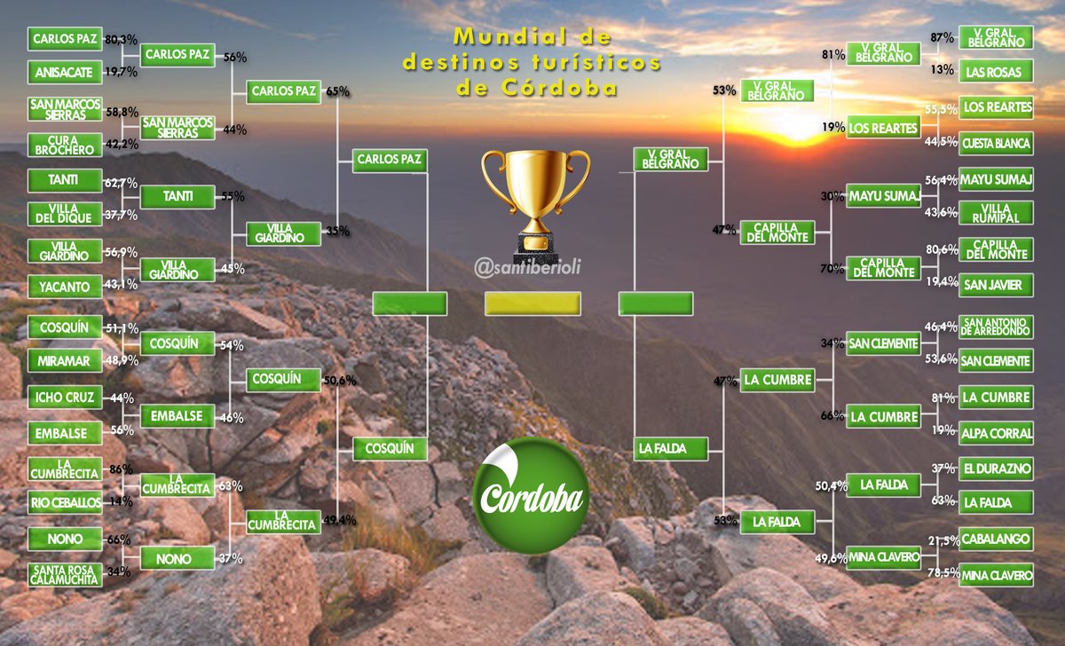 SEMIFINALES
Después de más de 31mil votos, tenemos a los 4 semifinalistas del #Mundial Ciudades Turísticas de #Córdoba. Quedaron afuera lugares bellísimos, siguieron algunos más populares. Cada uno con su encanto buscará ser el campeón. A votar! @ViaCordobaOK <a href="/ElDoce/">El Doce</a> <a href="/LAVOZcomar/">LAVOZcomar</a>