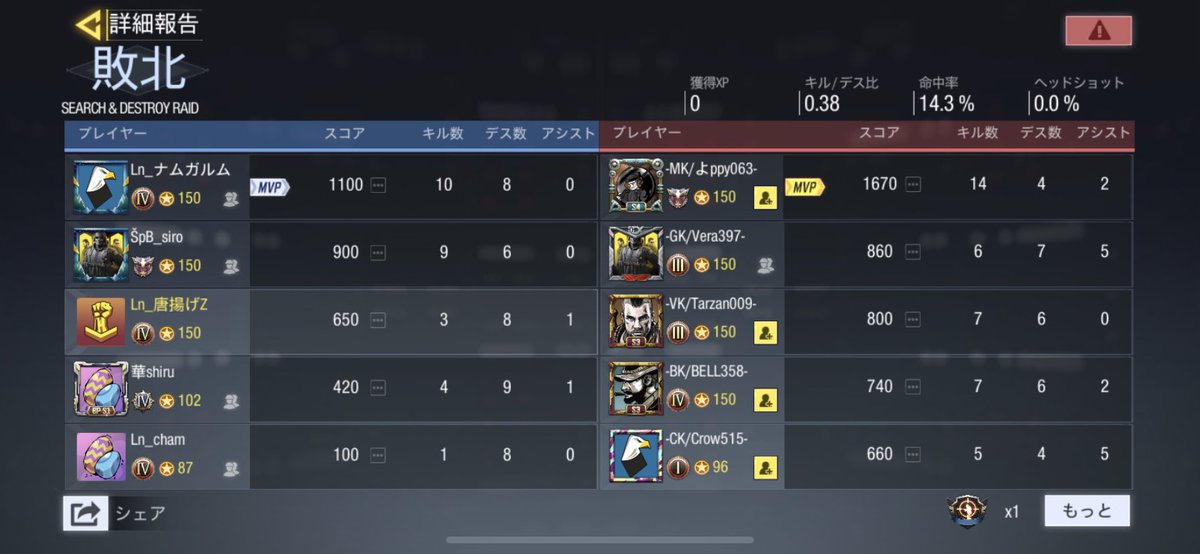 cod_Lunar_01's tweet image. vsピエロクラン

3ー0

Loose

対戦ありがとうございました。また機会があればよろしくお願いします！

#CoDモバイル #Codモバイルクラン #codスクリム