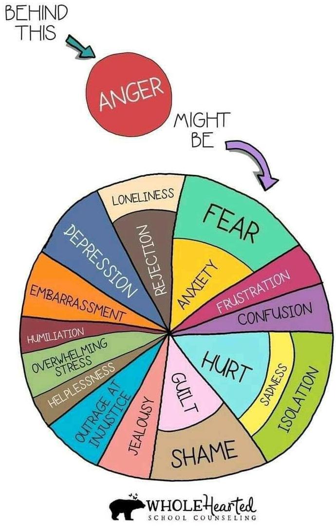 Anger is a primitive defence employed when we feel threatened and often masks the original emotional response that lays hidden beneath. Now,  more than ever, we may see anger that masks a multitude of emotions as a result of COVID19. Be curious, what lies beneath?
