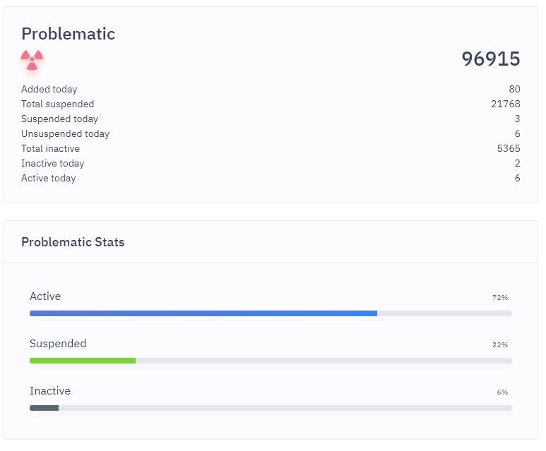 Note: The suspension and inactive numbers for our new algorithm and platform are considerably higher (28%); view the attached image. I have never publicly trashed Twitter, nor have I ever talked trash about your company to reporters or journalists...