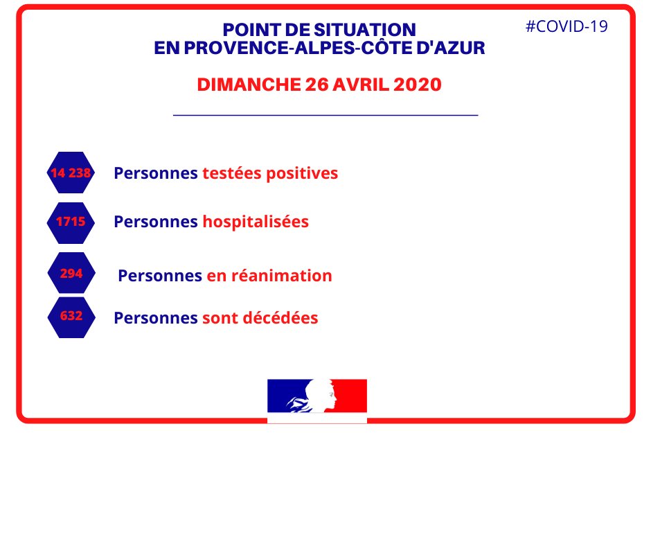 Prefet13's tweet photo. #Covid_19 : les chiffres en région Provence-Alpes-Côte d'Azur ce dimanche 26 avril 2020.
#ResterChezVous https://t.co/TIEzALwe9K