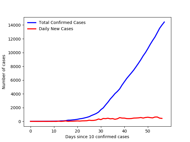 CovidOntario's tweet photo. There are 14432 confirmed positive cases of COVID-19 in Ontario. 8000 resolved, 835 deceased, 938 hospitalized, 252 in ICU. #CoronavirusOntario #COVID19Ontario #COVID19ON #COVIDCanada https://t.co/34dGo2lN0Z