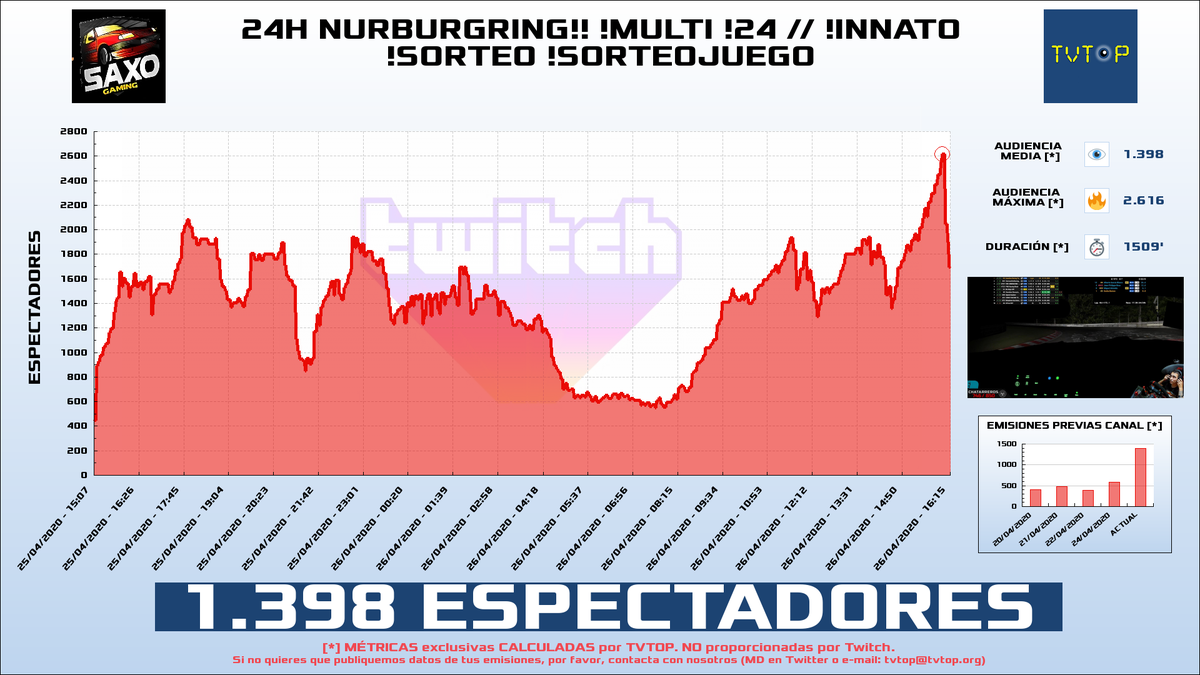 tvtop_es's tweet photo. ¡@saxogaming HA EMITIDO en #Twitch!. Nuestros datos 🧐 :

▶️ ESPECTADORES 👁️ : 1.398 
▶️ MINUTO DE ORO 🔥 : 2.616 [26/04/2020 - 16:01h]
▶️ RANKING EMISIÓN [últimas 115] 📊 : 1º 🔝💪🏾

 #saxogaming https://t.co/XBZwx4Ym0f