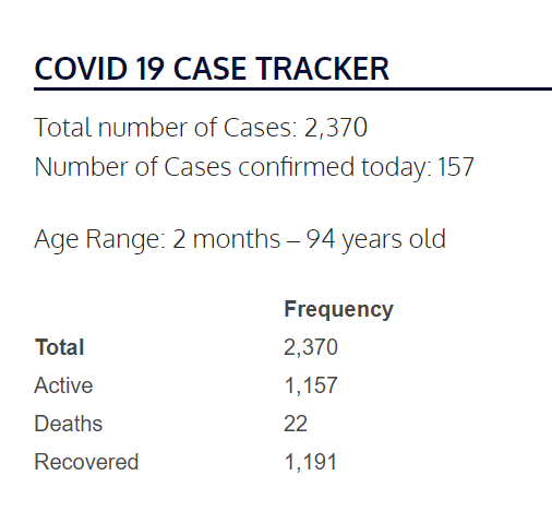 JohnCooper4Nash's tweet photo. We have 2,370 confirmed #COVID19 cases in Davidson County as of today, an increase of 157 in the past 24 hours. Please continue to follow our #SaferAtHome plan and help us keep our community safe. https://t.co/XwvbNkAH8c https://t.co/WO9Em7su2e