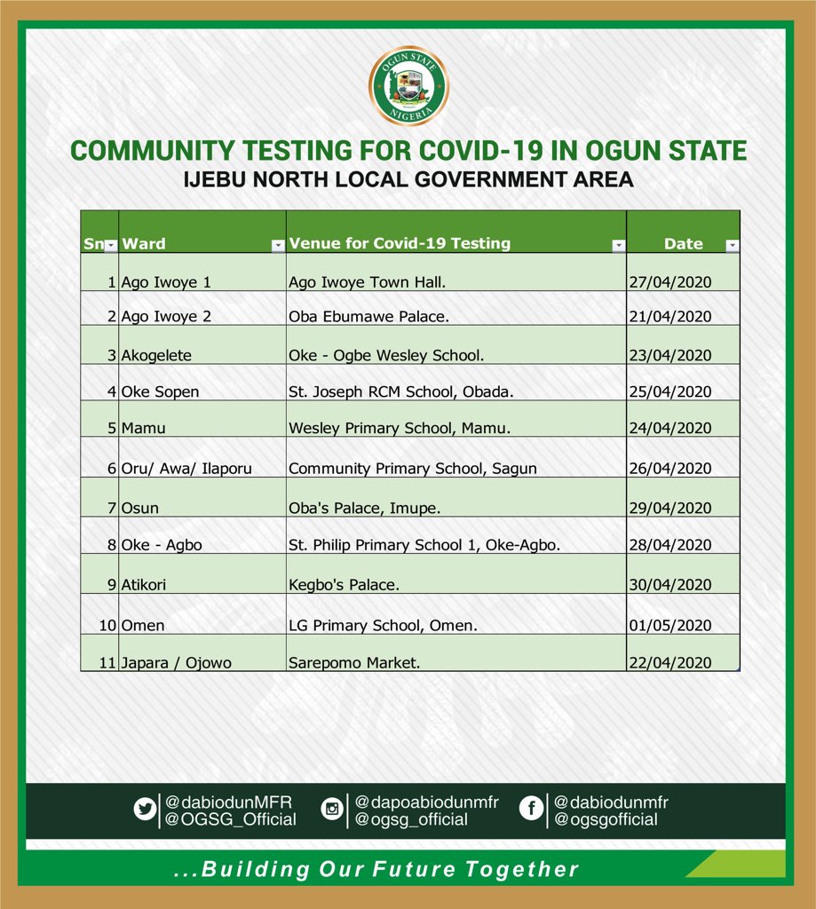 COVID-19: OGUN COMMUNITY TESTING VENUES, APPOINTMENT DATES FIXED ACROSS LGAs