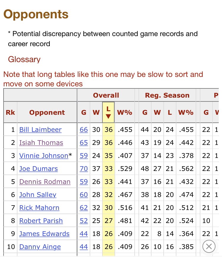<a href="/WorldofIsaac/">Isaac</a> Michael Jordan’s most careers Losses to Opponents.