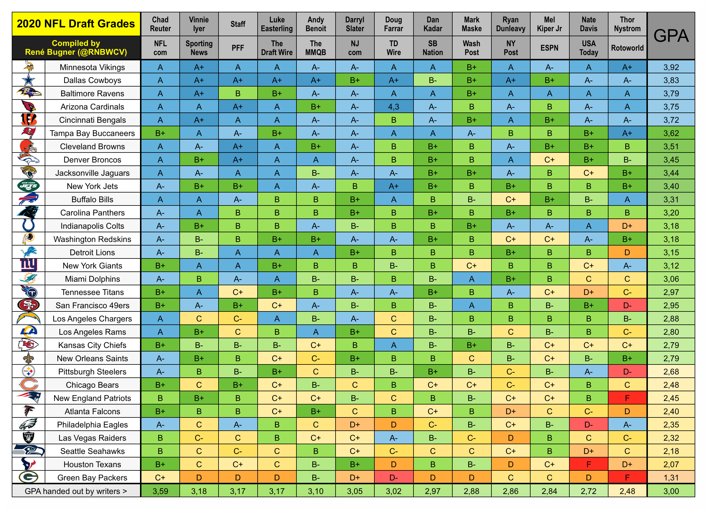 Nfl draft 2020 online grades