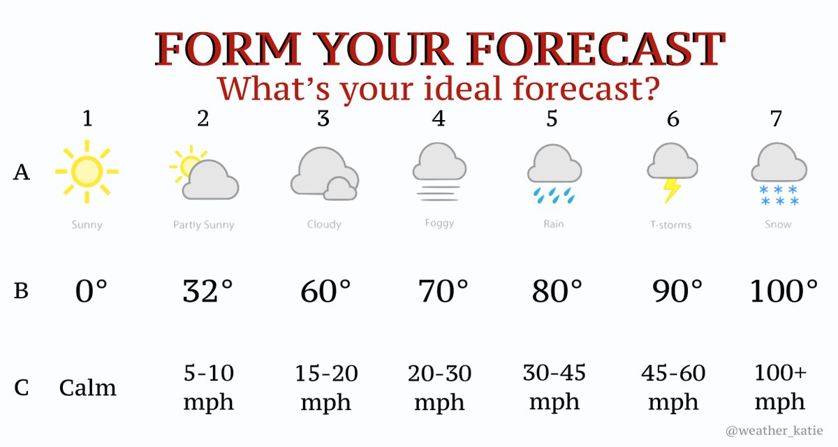 weather_katie's tweet photo. Nothing beats a good old fashioned thunderstorm, so I have to go with A6 B5 C2
What's your #PerfectForecast?
So help me if someone says A7 B7 C7... ๐ https://t.co/OTEzHsh1hX