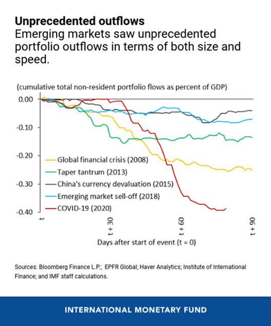 IMFNews's tweet photo. Emerging markets have experienced the sharpest portfolio outflows on record – about US$100 billion https://t.co/sdoW7VOBXI #IMFBlog #GFSR https://t.co/iWK4JMF5ZO