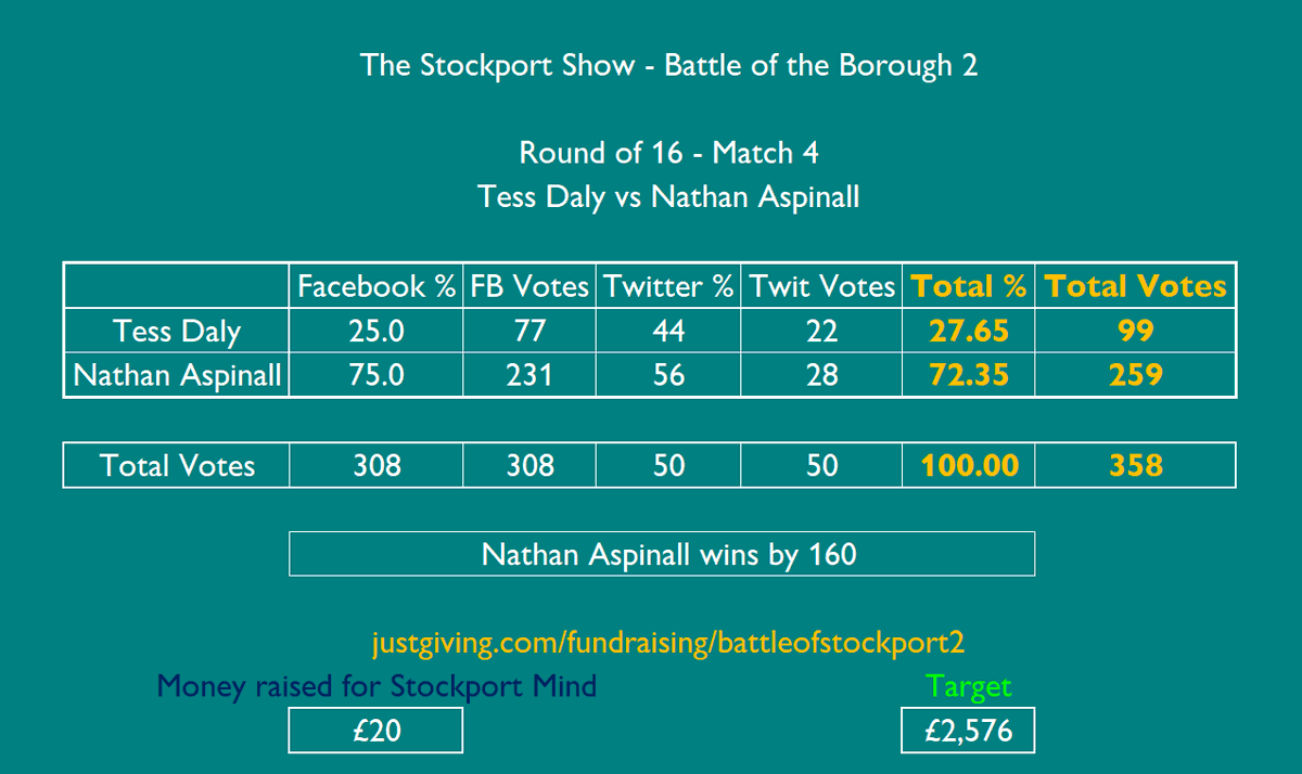 🏁FINAL RESULT🏁
🏆The Battle of #Stockport Borough 2🏆
🎩Famous Stopfordians Edition🎩
Round of 16 - Match 4

<a href="/TessDaly/">Tess Daly</a> 99 - 259 <a href="/NathanAspi/">Nathan Aspinall</a> 

Nathan Aspinall wins &amp; will face <a href="/OwenJones84/">owenjones84</a> or <a href="/Yfielding/">Yvette Fielding</a> in the QF's

In aid of <a href="/stockportmind/">Stockport Mind</a> 
DONATE
justgiving.com/fundraising/ba…