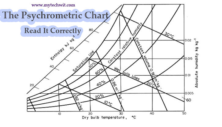 mytechwit's tweet image. One of the most essential charts in thermodynamics is the psychrometric chart. But some students find it hard to read the chart or understand it properly. This article will give you a good insight into the chart. You can read it at the link below.
mytechwit.com/read-the-psych…