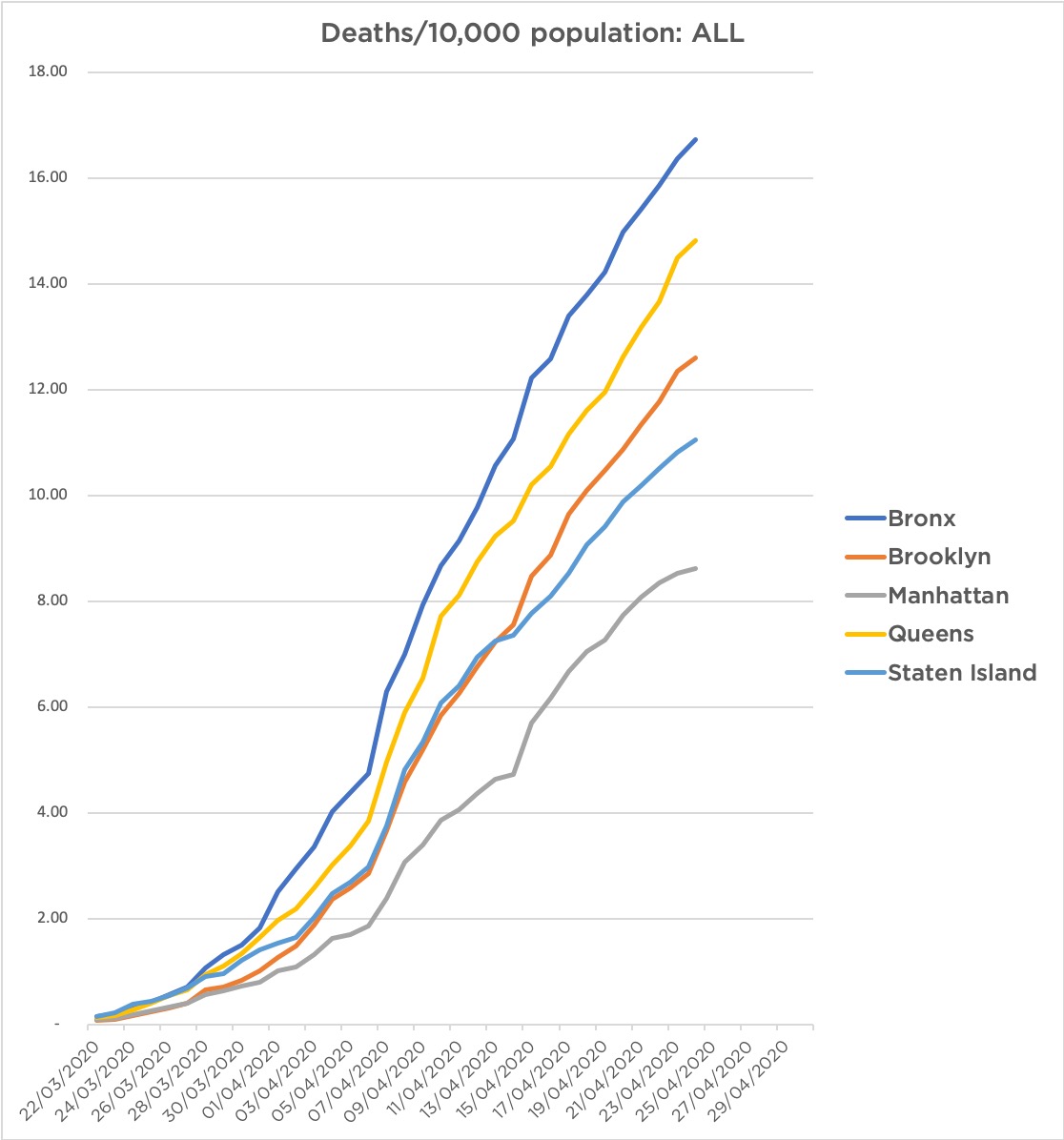 The  #COVID19 death data in  #NYC for April 24.One person in 598 in the  #Bronx has now succumbed.