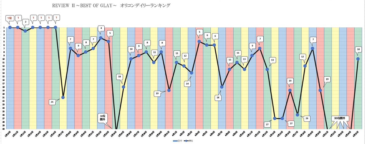 mika912's tweet photo. ここまでか…と思ったら、また10位に浮上してた😳!!うぉぉー😭✨まだまだ行けるぞ!がんばれーーーー!!!!
#GLAY #REVIEWII https://t.co/OD3nTTYVZp