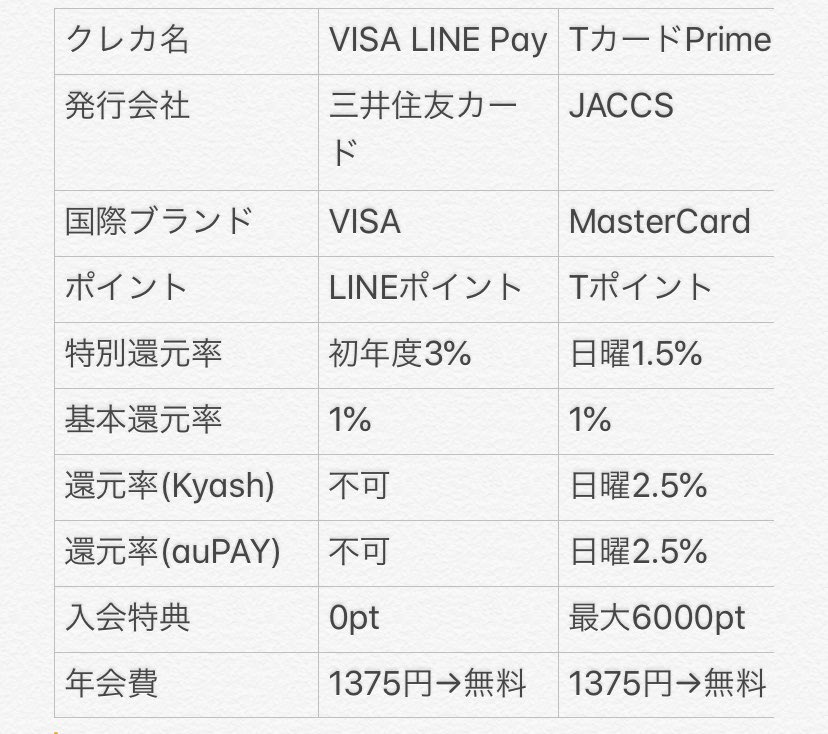 Shunya K Visa Line Payとtカード Primeを比べると Kyash紐付け時還元率0 5 の差で入会特典6000ポイントを上回るには1年で1万円使う必要があると考えると Tカード Primeの方が最強クレカの気がしてきた