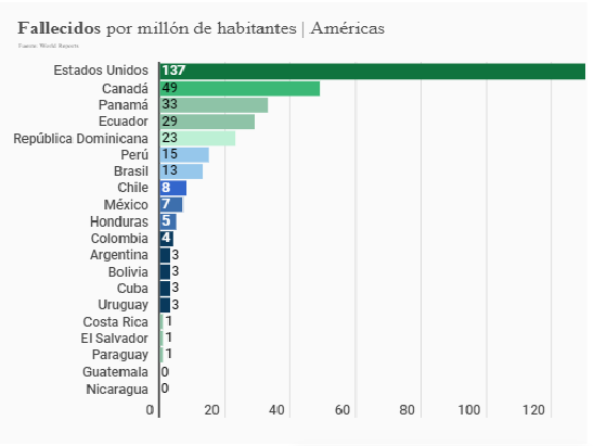 pachoazuero's tweet photo. Con  4 muertos por millón de habitantes, estamos relativamente bien en este indicador. https://t.co/CHByWH408V