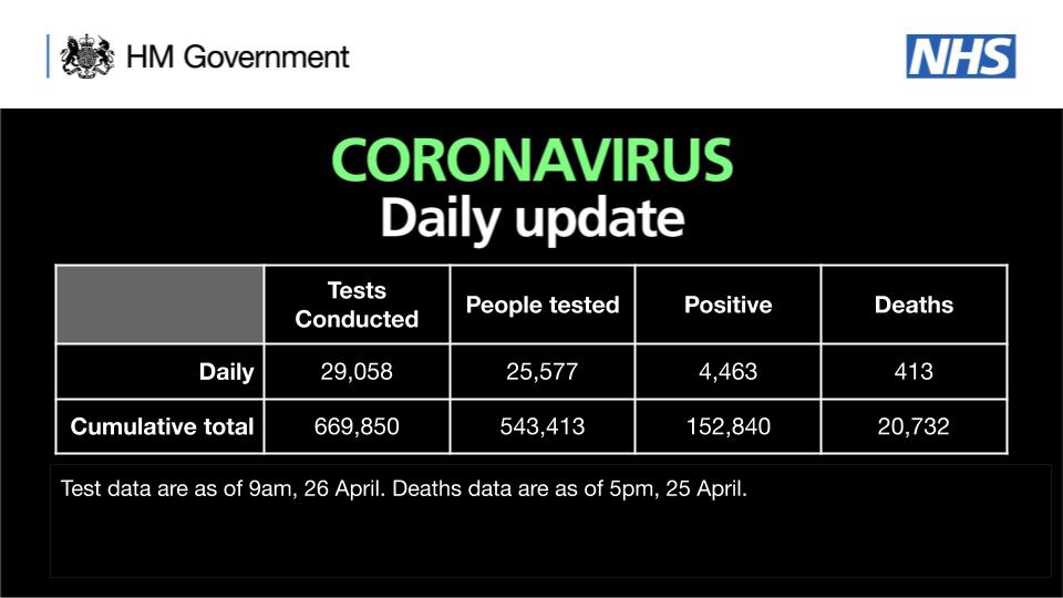 DHSCgovuk's tweet photo. As of 9am 26 April, 669,850 tests have concluded, with 29,058 tests on 25 April. 

543,413 people have been tested of which 152,840 tested positive. 

As of 5pm on 25 April, of those hospitalised in the UK who tested positive for coronavirus, 20,732 have sadly died. https://t.co/3itql8uBPb