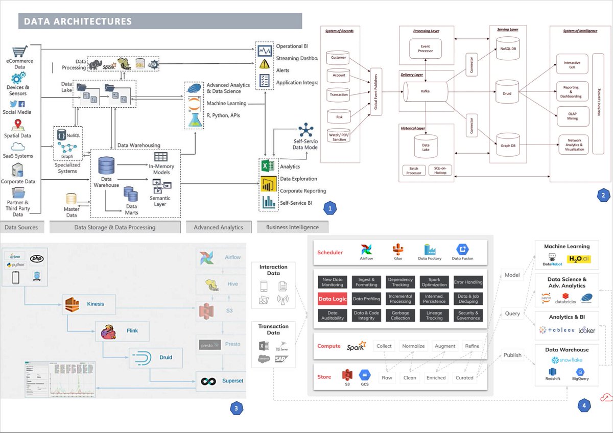 An overview of four #dataarchitectures I especially cherish. Which one is your favourite? And what's your go-to architecture overview? Sources: linkedin.com/feed/update/ur… #dataengineering #architecture #streaming #batch #lambda #datalake #datawarehouse #machinelearning