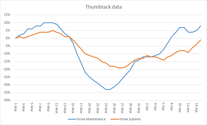 Thumbtack published updated data, and now showing Home Maintenance projects started up 8% y/y after being down 34% on March 24. Home Systems projects are down 1% after being down 19%. https://blog.thumbtack.com/data-exactly-how-hard-covid-19-is-hitting-local-services-2/