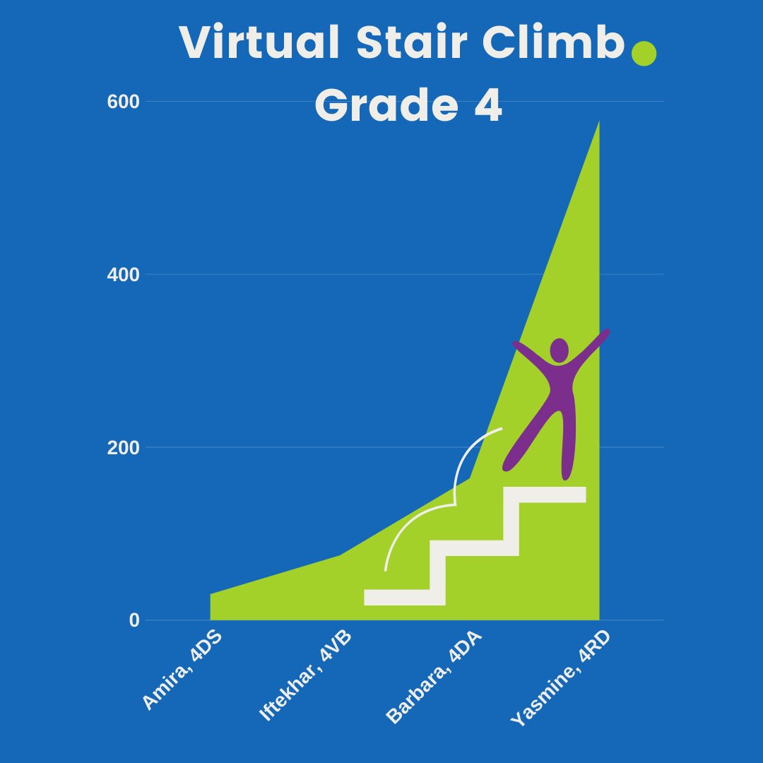 GreenfieldIntS's tweet image. Congratulations to Grade 3-5 winners of week 5 of the Virtual #StairClimbChallenge! The final results for each House are out with homeroom winner bringing 10 points to his House each week &amp;amp; the Grade level winner adding an extra 10 💪
#behappybeGIS #ProudlyTaaleem🍎 
@gisphysed