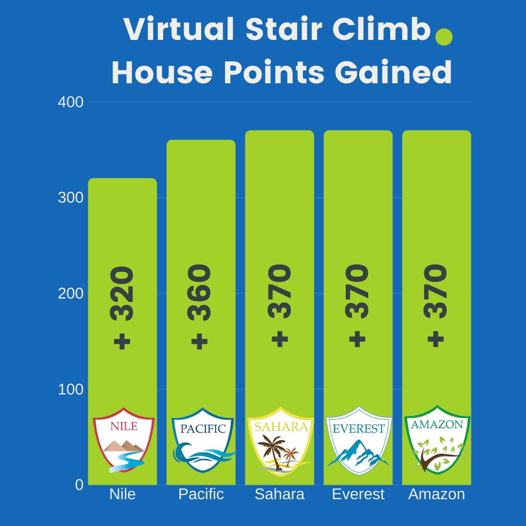 GreenfieldIntS's tweet image. Congratulations to Grade 3-5 winners of week 5 of the Virtual #StairClimbChallenge! The final results for each House are out with homeroom winner bringing 10 points to his House each week &amp;amp; the Grade level winner adding an extra 10 💪
#behappybeGIS #ProudlyTaaleem🍎 
@gisphysed