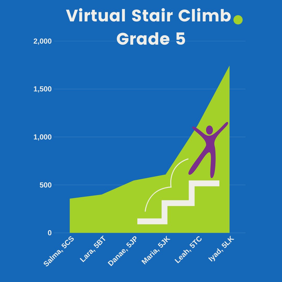 GreenfieldIntS's tweet image. Congratulations to Grade 3-5 winners of week 5 of the Virtual #StairClimbChallenge! The final results for each House are out with homeroom winner bringing 10 points to his House each week &amp;amp; the Grade level winner adding an extra 10 💪
#behappybeGIS #ProudlyTaaleem🍎 
@gisphysed