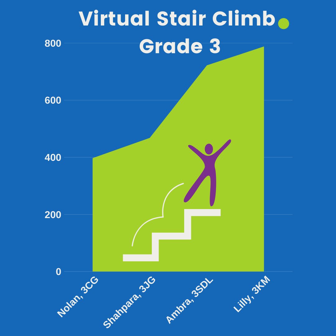 GreenfieldIntS's tweet image. Congratulations to Grade 3-5 winners of week 5 of the Virtual #StairClimbChallenge! The final results for each House are out with homeroom winner bringing 10 points to his House each week &amp;amp; the Grade level winner adding an extra 10 💪
#behappybeGIS #ProudlyTaaleem🍎 
@gisphysed