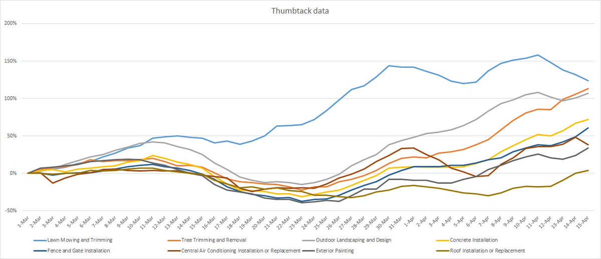 Fascinating to look at Thumbtack data by job type. 8 of their 25 most popular categories are up year over year, and interestingly 7 of them are outdoor projects. A/C installation or repair is the indoor one.