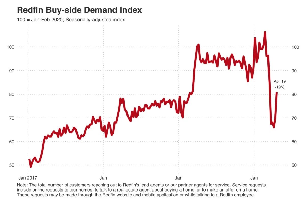 Redfin has also published real time data on buyer demand. Noticeable uptick recently, still down 19% year over year but up from down 34% in early April.
