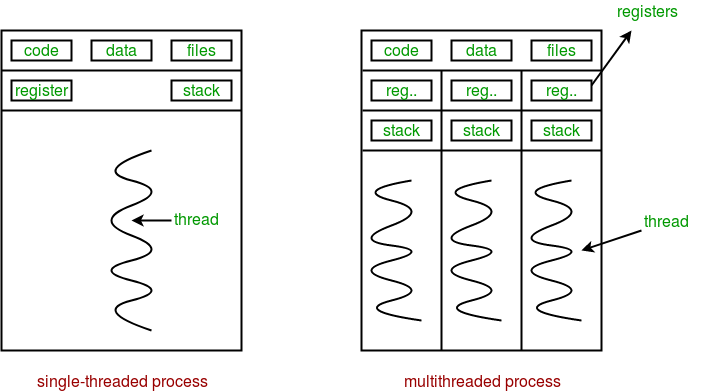 Threads db