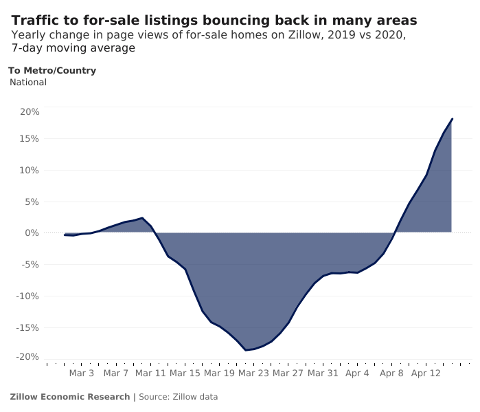 Zillow web traffic to for-sale listings has turned positive after declining close to 20%