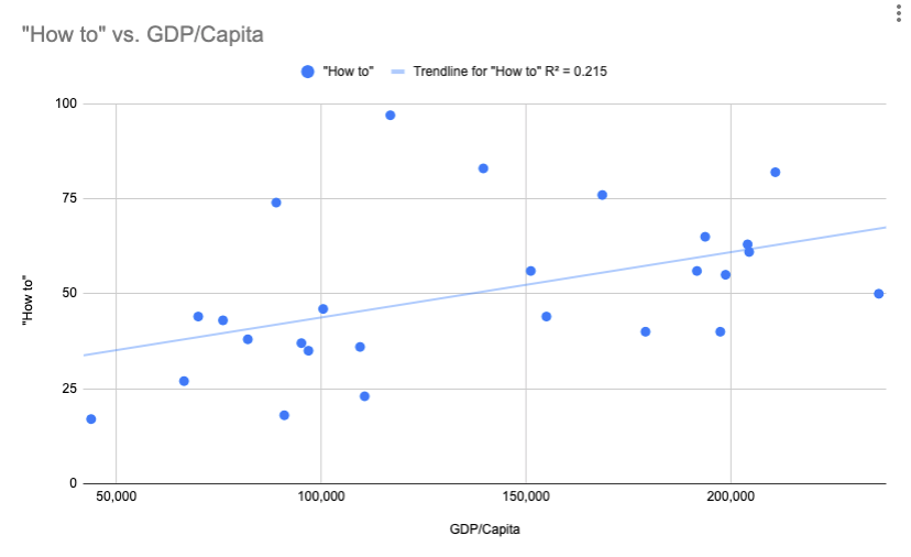 States with high per capita income search for "learn" over "coaching"GDP/Capita explains 41% of the variation in the state-wise search results for "learn""How to" also shows a weak correlationI found this to be pretty cool 