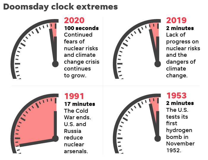 Healed by Compassion al Twitter: "This year, the Doomsday Clock (est 1947)  from the Bulletin of the Atomic Scientists was moved forward to 100 seconds  before midnight (midnight is human extinction). Read