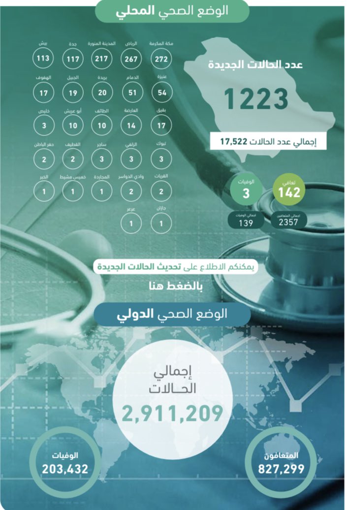 albishi's tweet photo. #السعودية توقع أضخم اتفاقية في العالم لفحص سكان بلد من #كورونا وبتكلفة تقترب من 1.5 مليار ريال لفحص نصف السكان تقريبا.
مجموعة شركات صينية: 9 ملايين فحص 
شركات أمريكية وسويسرية وكورية: 5.5 مليون فحص. 
ودام عز #المملكة 🇸🇦🇸🇦🇸🇦 https://t.co/l9JWFSPIDO