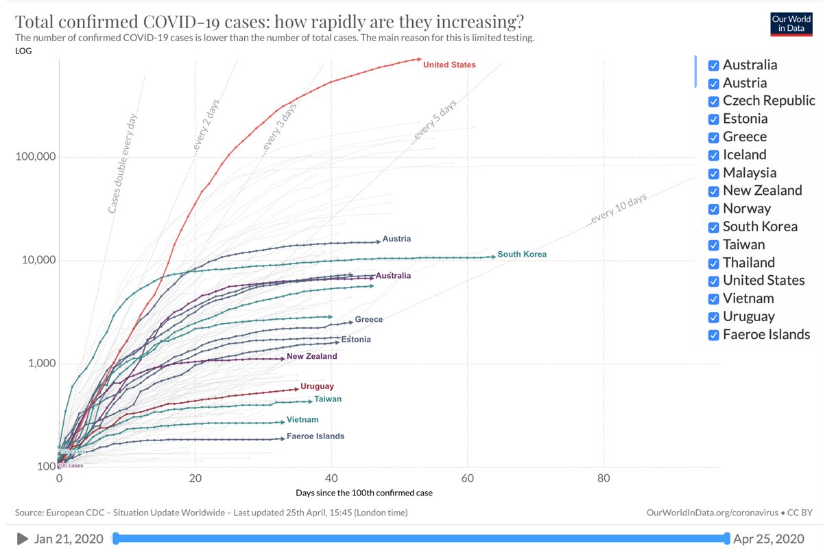 EricTopol's tweet image. I have consistently recognized Malaysia among the successful countries. Posted this graph yesterday