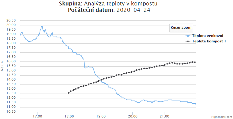KutilDomaci's tweet image. Vyvíjí se to velmi slibně. Teplota stále roste. 
Ve své IoT databázi jsem si založil &quot;skupinu čidel&quot; pro snadnější analýzu a srovnání, třeba i s ohledem na venkovní teplotu. 
#meteov3 #iotdb #highcharts